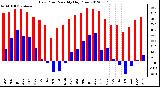 Milwaukee Weather Dew Point<br>Monthly High/Low