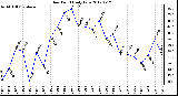 Milwaukee Weather Dew Point<br>Daily Low