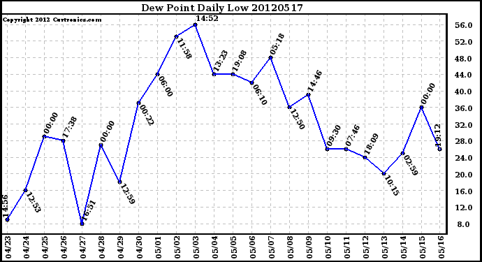 Milwaukee Weather Dew Point<br>Daily Low