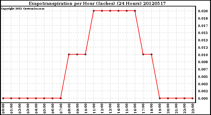 Milwaukee Weather Evapotranspiration<br>per Hour (Inches)<br>(24 Hours)