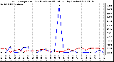 Milwaukee Weather Evapotranspiration<br>(Red) vs Rain (Blue)<br>per Day (Inches)