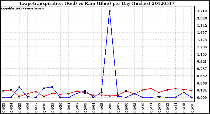 Milwaukee Weather Evapotranspiration<br>(Red) vs Rain (Blue)<br>per Day (Inches)