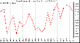 Milwaukee Weather Evapotranspiration<br>per Day (Inches)