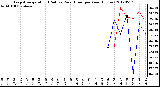 Milwaukee Weather Evapotranspiration<br>(Red) vs Rain (Blue)<br>per Year (Inches)