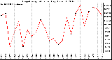 Milwaukee Weather Evapotranspiration<br>per Day (Oz/sq ft)