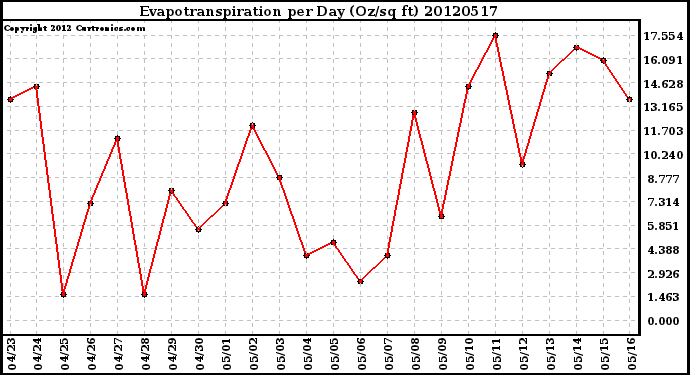 Milwaukee Weather Evapotranspiration<br>per Day (Oz/sq ft)