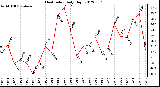 Milwaukee Weather Heat Index<br>Daily High