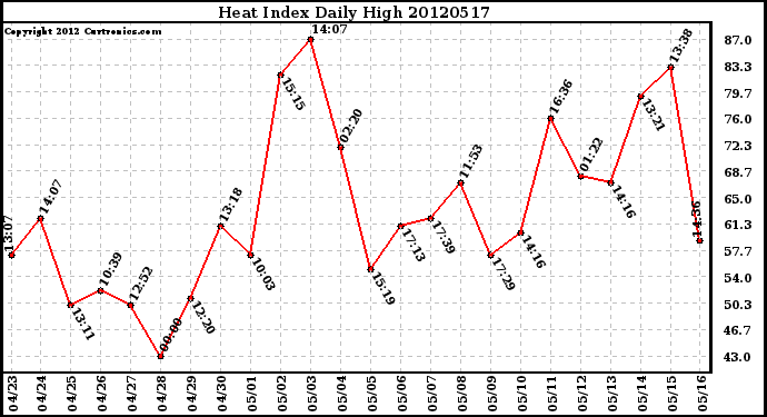 Milwaukee Weather Heat Index<br>Daily High