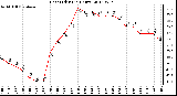 Milwaukee Weather Heat Index<br>(24 Hours)