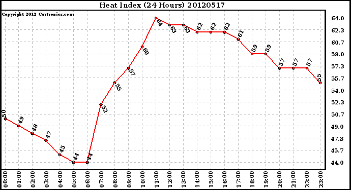 Milwaukee Weather Heat Index<br>(24 Hours)