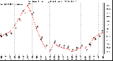 Milwaukee Weather Outdoor Humidity<br>(24 Hours)