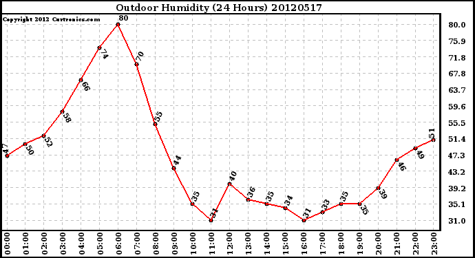 Milwaukee Weather Outdoor Humidity<br>(24 Hours)