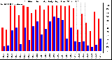 Milwaukee Weather Outdoor Humidity<br>Daily High/Low