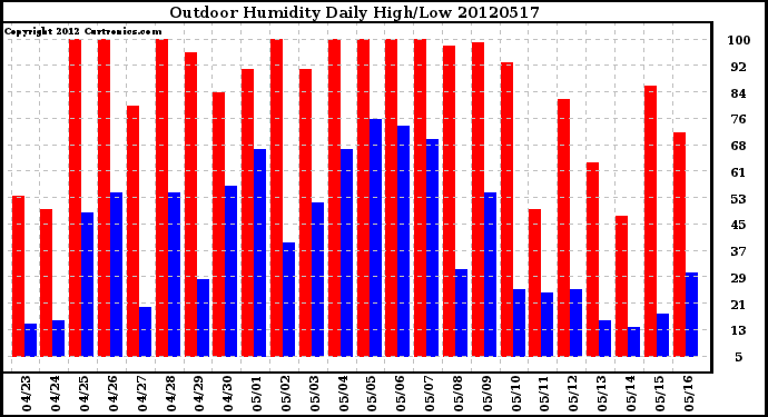 Milwaukee Weather Outdoor Humidity<br>Daily High/Low