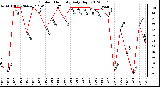 Milwaukee Weather Outdoor Humidity<br>Daily High