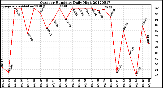 Milwaukee Weather Outdoor Humidity<br>Daily High