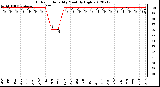 Milwaukee Weather Outdoor Humidity<br>Monthly High