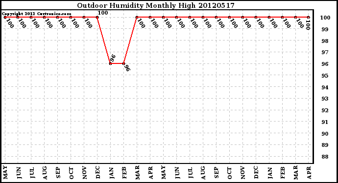 Milwaukee Weather Outdoor Humidity<br>Monthly High