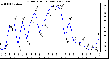 Milwaukee Weather Outdoor Humidity<br>Daily Low