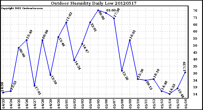 Milwaukee Weather Outdoor Humidity<br>Daily Low