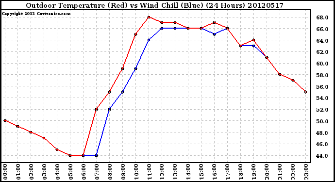 Milwaukee Weather Outdoor Temperature (Red)<br>vs Wind Chill (Blue)<br>(24 Hours)