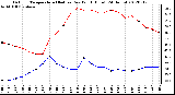 Milwaukee Weather Outdoor Temperature (Red)<br>vs Dew Point (Blue)<br>(24 Hours)