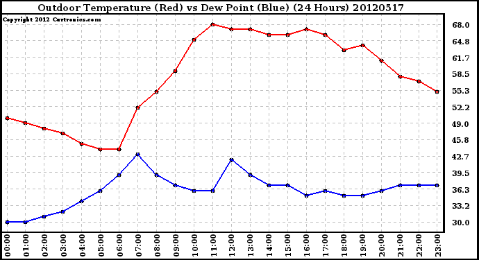 Milwaukee Weather Outdoor Temperature (Red)<br>vs Dew Point (Blue)<br>(24 Hours)