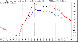 Milwaukee Weather Outdoor Temperature (Red)<br>vs Heat Index (Blue)<br>(24 Hours)