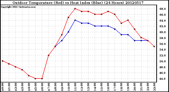 Milwaukee Weather Outdoor Temperature (Red)<br>vs Heat Index (Blue)<br>(24 Hours)