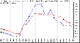 Milwaukee Weather Outdoor Temperature (Red)<br>vs THSW Index (Blue)<br>per Hour<br>(24 Hours)