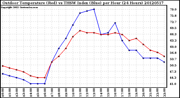 Milwaukee Weather Outdoor Temperature (Red)<br>vs THSW Index (Blue)<br>per Hour<br>(24 Hours)