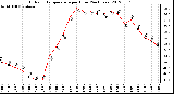 Milwaukee Weather Outdoor Temperature<br>per Hour<br>(24 Hours)