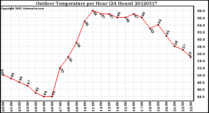 Milwaukee Weather Outdoor Temperature<br>per Hour<br>(24 Hours)