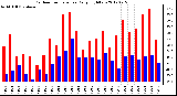 Milwaukee Weather Outdoor Temperature<br>Daily High/Low