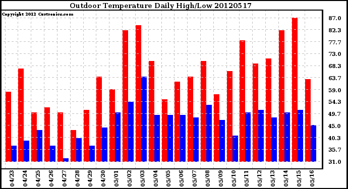 Milwaukee Weather Outdoor Temperature<br>Daily High/Low