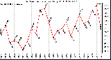 Milwaukee Weather Outdoor Temperature<br>Daily High