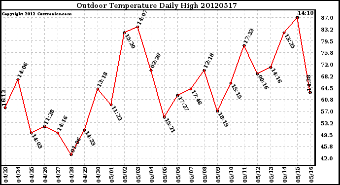 Milwaukee Weather Outdoor Temperature<br>Daily High