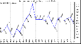 Milwaukee Weather Outdoor Temperature<br>Daily Low