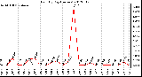 Milwaukee Weather Rain<br>By Day<br>(Inches)