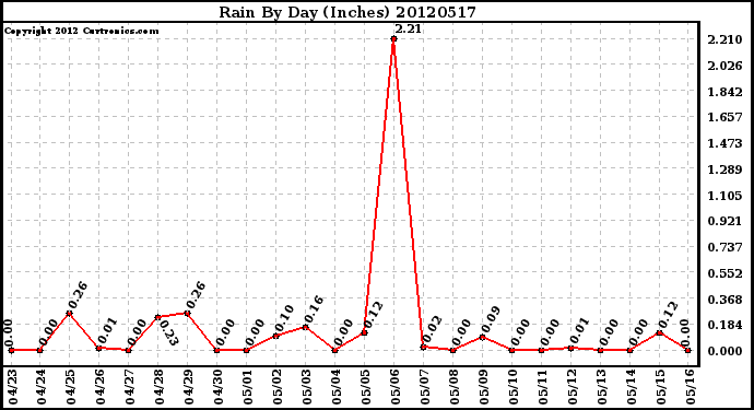 Milwaukee Weather Rain<br>By Day<br>(Inches)