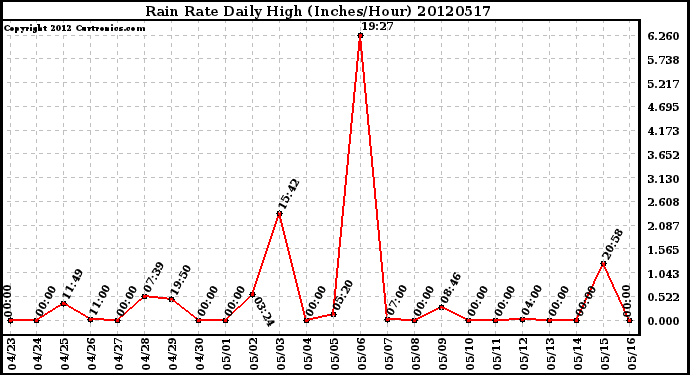 Milwaukee Weather Rain Rate<br>Daily High<br>(Inches/Hour)