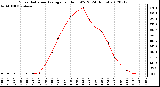 Milwaukee Weather Solar Radiation Average<br>per Hour W/m2<br>(24 Hours)