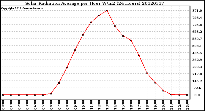 Milwaukee Weather Solar Radiation Average<br>per Hour W/m2<br>(24 Hours)