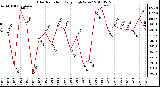 Milwaukee Weather Solar Radiation<br>Daily High W/m2