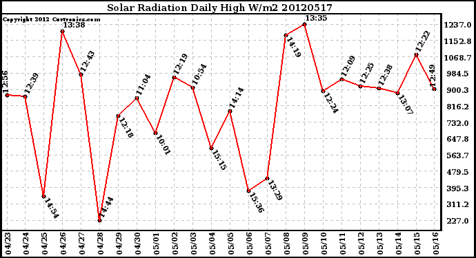 Milwaukee Weather Solar Radiation<br>Daily High W/m2