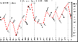 Milwaukee Weather THSW Index<br>Daily High (F)