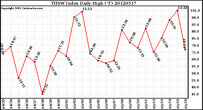 Milwaukee Weather THSW Index<br>Daily High (F)