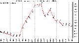 Milwaukee Weather THSW Index<br>per Hour (F)<br>(24 Hours)