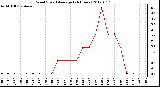 Milwaukee Weather Wind Speed<br>Average<br>(24 Hours)