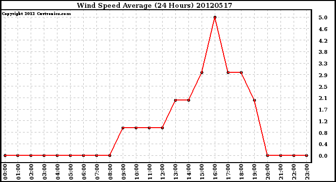 Milwaukee Weather Wind Speed<br>Average<br>(24 Hours)